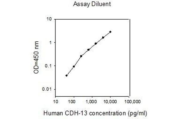 Cadherin 13 ELISA Kit