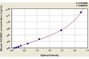 Typical Standard Curve (SCUBE1 ELISA Kit)