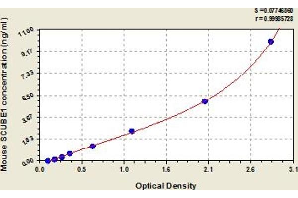 SCUBE1 ELISA Kit