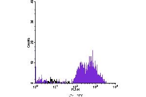 Flow Cytometry (FACS) image for anti-Integrin Alpha2b (CD41) antibody (FITC) (ABIN2144591) (Integrin Alpha2b antibody  (FITC))