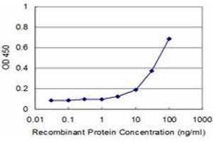 Detection limit for recombinant GST tagged MLLT3 is approximately 3ng/ml as a capture antibody. (AF9 antibody  (AA 1-568))