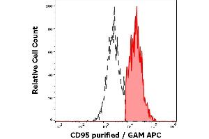 Separation of human CD95 positive lymphocytes (red-filled) from CD95 negative lymphocytes (black-dashed) in flow cytometry analysis (surface staining) of human peripheral whole blood stained using anti-human CD95 (LT95) purified antibody (concentration in sample 2 μg/mL) GAM APC.