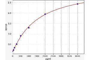 Typical standard curve (CD31 ELISA Kit)
