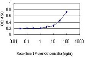 Detection limit for recombinant GST tagged LGR7 is approximately 3ng/ml as a capture antibody.