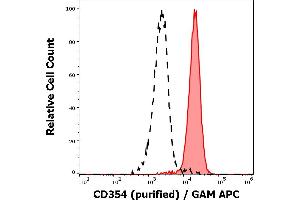 Separation of human neutrophil granulocytes (red-filled) from lymphocytes (black-dashed) in flow cytometry analysis (surface staining) of human peripheral whole blood stained using anti-human CD354 (6B1) purified antibody (concentration in sample 1,67 μg/mL, GAM APC). (TREM1 antibody)