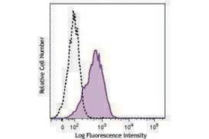 Flow Cytometry (FACS) image for anti-Interleukin 33 Receptor alpha (IL33RA) antibody (ABIN2666013) (IL33RA antibody)