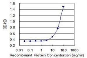 Sandwich ELISA detection sensitivity ranging from 3 ng/mL to 100 ng/mL. (BST2 (Human) Matched Antibody Pair)