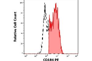 Separation of human CD184 positive CD3 negative lymphocytes (red-filled) from CD184 negative CD3 negative lymphocytes (black-dashed) in flow cytometry analysis (surface staining) of human peripheral whole blood stained using anti-human CD184 (12G5) PE antibody (10 μL reagent / 100 μL of peripheral whole blood).