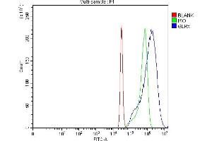 Flow Cytometry analysis of Hela cells using anti-Glutaredoxin 1/GLRX antibody (ABIN7598941). (Glutaredoxin 1 antibody  (AA 1-106))