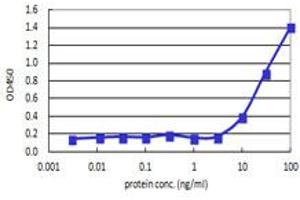 Sandwich ELISA detection sensitivity ranging from 3 ng/ml to 100 ng/ml.