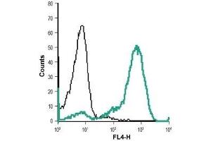 Cell surface detection of Ret in live intact human THP-1 monocytic leukemia cell line: (black line) Unstained cells + goat-anti-rabbit-AlexaFluor-647 secondary antibody. (Ret Proto-Oncogene antibody  (Extracellular, N-Term))