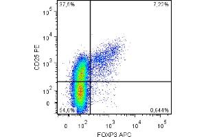 Flow cytometry analysis (intracellular staining) of human peripheral blood cells (gated on CD4+ cells) with anti-FoxP3 (clone 3G3). (FOXP3 antibody  (APC))