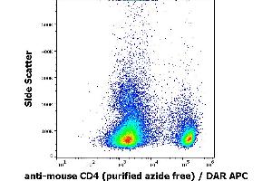 Flow cytometry surface staining pattern of murine splenocyte suspension stained using anti-mouse CD4 (GK1. (CD4 antibody)