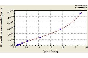 Typical Standard Curve (SALL4 ELISA Kit)