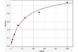 Typical standard curve (REG4 ELISA Kit)