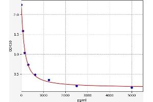 Typical standard curve (Prl8a8 ELISA Kit)
