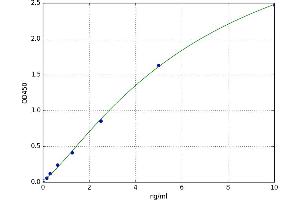 A typical standard curve (SIGLEC10 ELISA Kit)