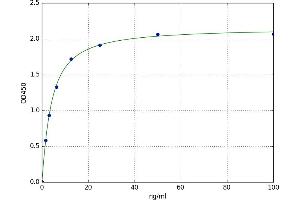 A typical standard curve (ALAD ELISA Kit)
