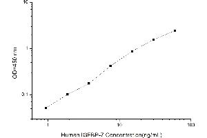Typical standard curve (IGFBP7 ELISA Kit)