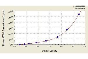 Typical standard curve (CST3 ELISA Kit)