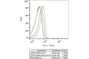 Flow Cytometry (FACS) image for anti-Integrin beta 3 (ITGB3) antibody (ABIN7267928)