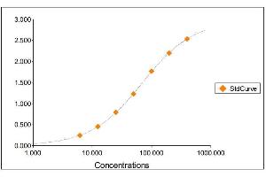 Standard Curve Graph (SERPINC1 ELISA Kit)