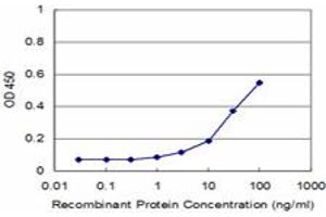 Detection limit for recombinant GST tagged TOPORS is approximately 3ng/ml as a capture antibody.