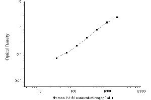 Typical standard curve (Biglycan ELISA Kit)