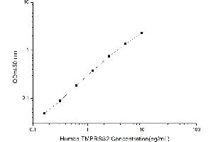 Typical standard curve (TMPRSS2 ELISA Kit)