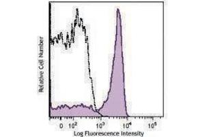 Flow Cytometry (FACS) image for anti-CD27 Molecule (CD27) antibody (Alexa Fluor 700) (ABIN2657254) (CD27 antibody  (Alexa Fluor 700))