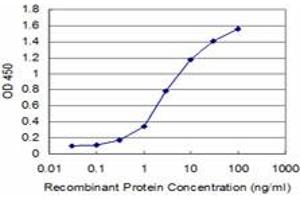Detection limit for recombinant GST tagged DLX5 is approximately 0. (DLX5 antibody  (AA 1-110))