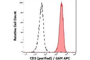 Flow Cytometry (FACS) image for anti-CD3 (CD3) antibody (ABIN5710579)