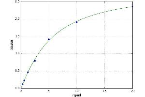 A typical standard curve (AMPK alpha ELISA Kit)