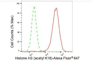Flow cytometric analysis of Histone H3 (acetyl K18) expression in HAP-1 cells using Histone H3 (acetyl K18) antibody (ABIN7798970), 1:2,000). (Recombinant Histone 3 antibody  (H3K18ac))