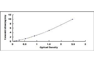 Typical standard curve (RAGE ELISA Kit)