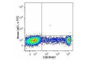 Flow Cytometry (FACS) image for anti-Killer Cell Lectin-Like Receptor Subfamily K, Member 1 (KLRK1) antibody (FITC) (ABIN2661387) (KLRK1 antibody  (FITC))