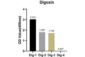 The Digoxin rabbit monoclonal antibody (ABIN7266762) are tested in ELISA against digoxin labelled oligonucleotide(Dig-1,Dig-2 and Dig-3) and unlabelled oligonucleotide(Dig-4) , Dig-1 :5'AGCTAAC/iDigdT/ACTAGCT(Biotin)3' Dig-2 :5'(Digoxin)AGCTAACTACTAGCT(Biotin)3' Dig-3 :5'(Biotin)AGCTAACTACTAGCT(Digoxin)3' Dig-4 :5'AGCTAACTACTAGCT(Biotin)3' (Digoxin antibody)