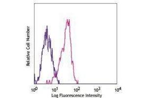 Flow Cytometry (FACS) image for anti-Lymphocyte Antigen 75 (LY75) antibody (PerCP-Cy5.5) (ABIN2660312) (LY75/DEC-205 antibody  (PerCP-Cy5.5))