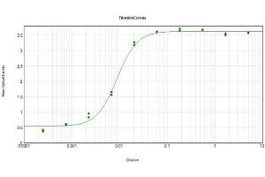 ELISA Results of Rabbit Anti-Swine IgG Antibody Peroxidase Conjugate tested against purified Swine IgG HRP.