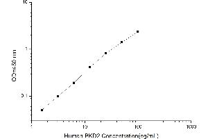 Typical standard curve (PKD2 ELISA Kit)