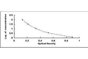 Typical standard curve (Hepcidin ELISA Kit)