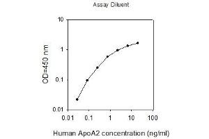 ELISA image for Apolipoprotein A-II (APOA2) ELISA Kit (ABIN2702828) (APOA2 ELISA Kit)