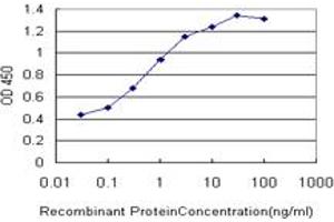 ELISA image for anti-Forkhead Box A1 (FOXA1) (AA 367-472) antibody (ABIN516560)