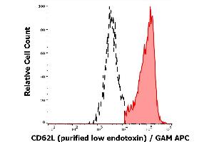 Separation of human CD62L positive lymphocytes (red-filled) from CD62L negative lymphocytes (black-dashed) in flow cytometry analysis (surface staining) of human peripheral whole blood stained using anti-human CD62L (DREG56) purified antibody (low endotoxin, concentration in sample 1 μg/mL) GAM APC. (L-Selectin antibody)