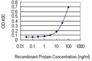 Detection limit for recombinant GST tagged EPAS1 is 1 ng/ml as a capture antibody.
