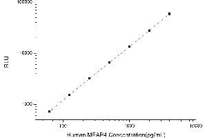 Typical standard curve (MFAP4 CLIA Kit)