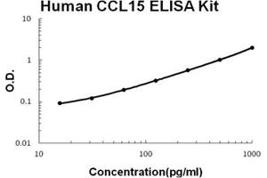 Human CCL15 PicoKine ELISA Kit standard curve (CCL15 ELISA Kit)