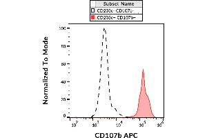 Flow cytometry analysis (surface staining) of IgE-stimulated human peripheral blood with anti-CD107b (H4B4) APC. (LAMP2 antibody  (APC))