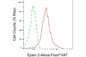 Flow cytometric analysis of Epsin 2 expression in HeLa cells using Epsin 2 antibody (ABIN7798488), 1:1,000).