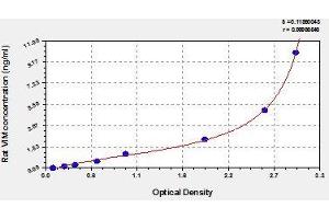 Typical standard curve (Vimentin ELISA Kit)